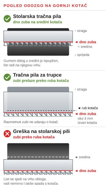 Kako postaviti list tračne pile na gornji kotač: stolarska tračna pila i pila za trupce
